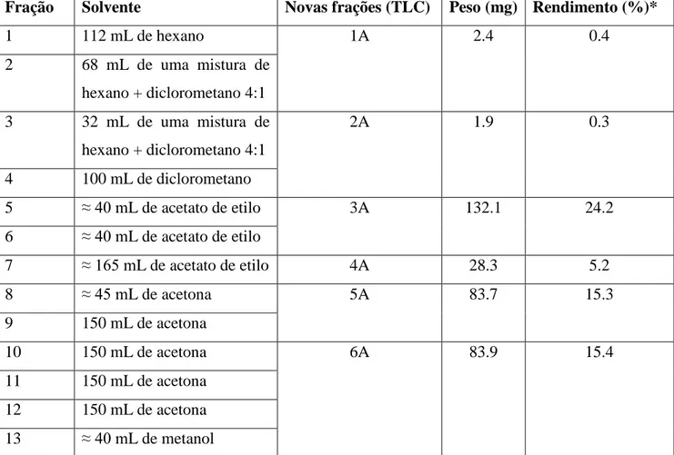 Tabela 4. Frações obtidas e respetivo rendimento. 