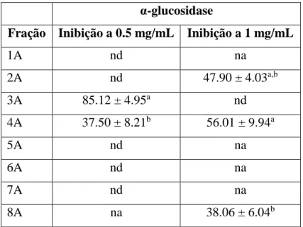 Tabela  5.  Atividade  inibitória  das  diferentes  frações  na  enzima  α-glucosidase  de  levedura