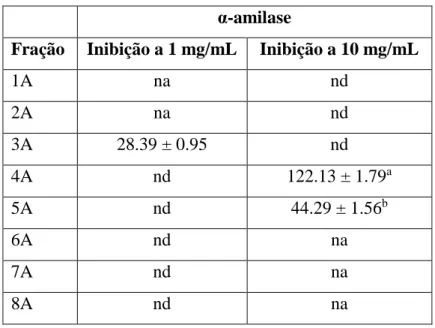 Tabela 6. Atividade inibitória das diferentes frações na enzima α-amilase. 
