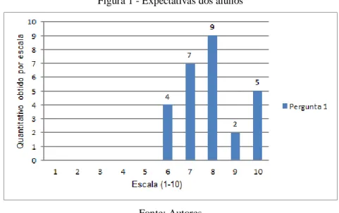 Figura 1 - Expectativas dos alunos  