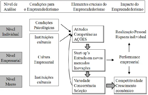 Figura 10 – Modelo de Wennekers and Thurik   