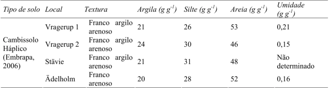 Tabela 2.1 - Propriedades do solo nos locais estudados, média de textura e umidade 