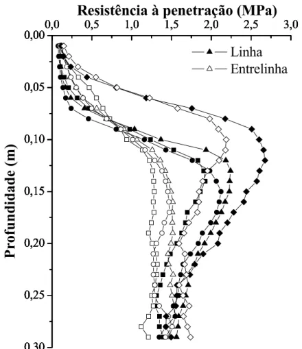 Figura 2.6 – Resistência à penetração do solo média, em profundidade, na linha e entrelinha de  plantio
