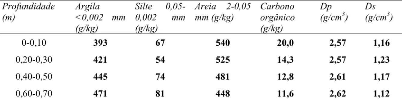 Tabela 3.1 - Dados de granulometria, carbono orgânico, densidade de partícula (Dp) e densidade  do solo (Ds)  Profundidade  (m)  Argila  &lt;0,002 mm  (g/kg)  Silte  0,05-0,002 mm (g/kg)  Areia 2-0,05 mm (g/kg)  Carbono  orgânico (g/kg)  Dp  (g/cm 3 )  Ds 