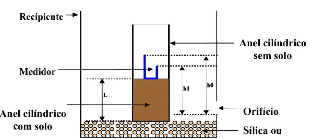 Figura 3.1  – Ilustração do instrumento utilizado para determinar a condutividade hidráulica  saturada pelo método Falling-Head 