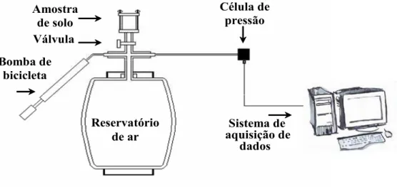 Figura 3.2 – Ilustração do instrumento usado para medir a permeabilidade intrínseca ao ar de  amostras indeformadas de solo 