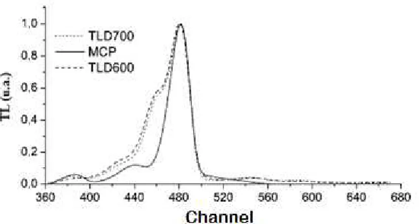 Figura 8 - Curvas termoluminescentes de três diferentes tipos de TLDs irradiados em  um fonte de  60 Co [34] 