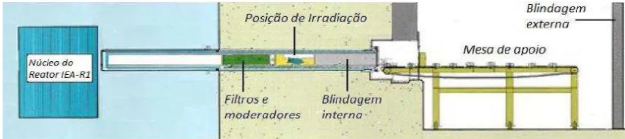 Figura 17 - Esquema ilustrativo da instalação de pesquisas em BNCT do IPEN [22] 