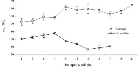 Figura 8 – Teor de ácido ascórbico em goiabas armazenadas a 23 ± 1 o C e 85 ± 5% UR. As barras verticais indicam o  erro padrão da média 