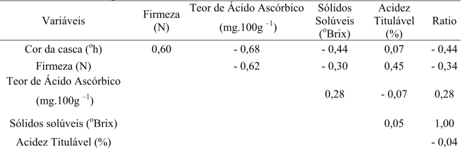 Tabela 2.  Coeficiente de correlação entre as variáveis físico-químicas de goiabas  'Kumagai' colhidas em cinco estádios de maturação 1