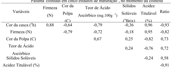 Tabela 3.  Coeficiente de correlação entre as variáveis físico-químicas de goiabas  'Paluma' colhidas em cinco estádios de maturação 1 , no momento da colheita  Variáveis  Firmeza  (N)  Cor da Polpa  (C) Teor de Ácido Ascórbico  (mg.100g  –1 ) Sólidos  Sol