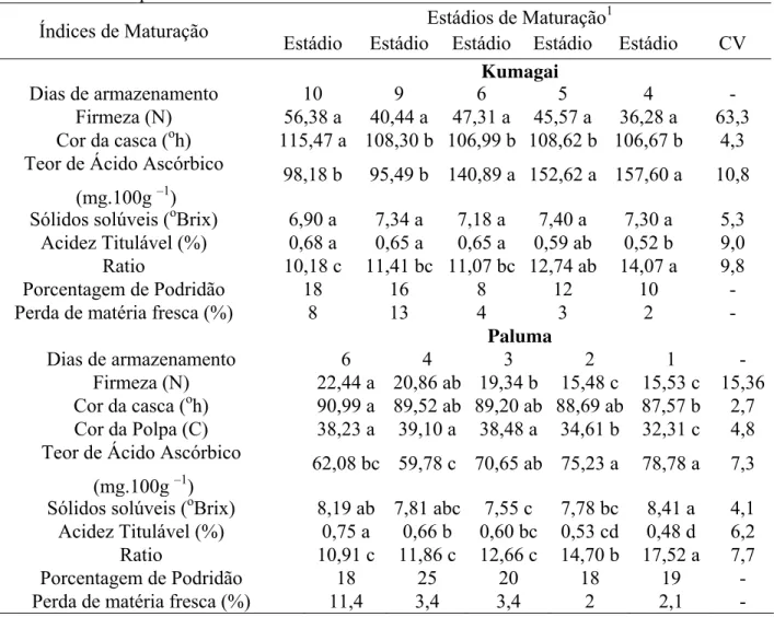 Tabela 4. Características físico-químicas de goiabas 'Kumagai' e ‘Paluma’ colhidas em  cinco estádios de maturação e armazenadas a 25 + 2ºC e 80-90% UR, até o  completo amadurecimento 