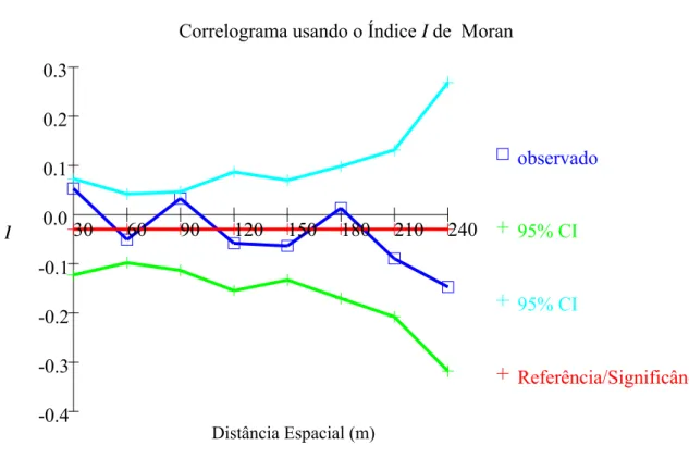 Figura 3. Correlograma do índice I de Moran para sete classes de distância na população  JNA1 natural de T