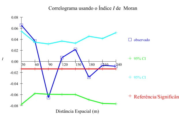 Figura 4. Correlograma do índice I de Moran para 10 classes de distância na população  JNA2 natural T
