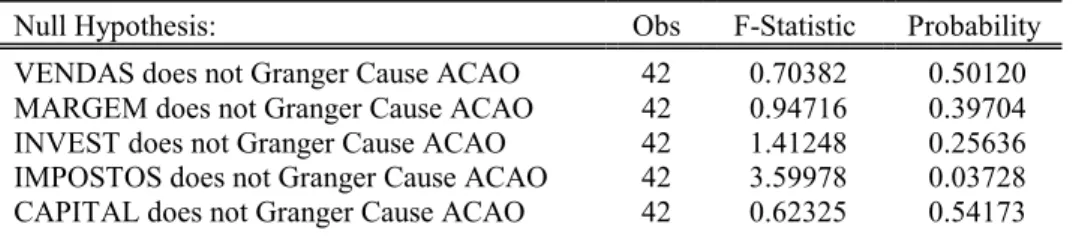 Tabela 5.2.12 – Resultado do Teste de causalidade Granger para a Braskem 