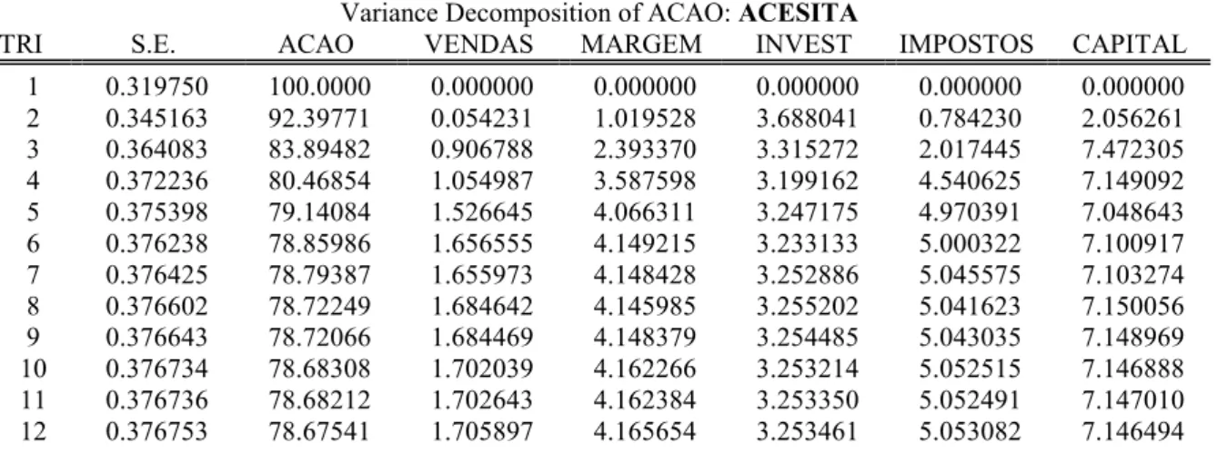 Tabela 5.3.1 – Decomposição da Variância para a Acesita 