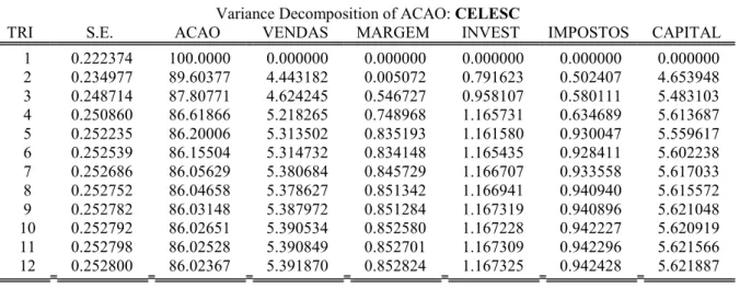 Tabela 5.3.4 – Decomposição da Variância para a Celesc 