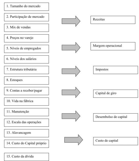 Figura 3.1.1 – Microdirecionadores de valor segundo Martin e Petty (2004)  Fonte: Adaptada de Martin e Petty (2004, p