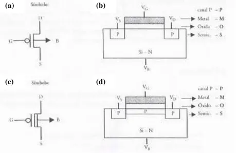 Figura  2.5  – Perfil dos diversos tipos de  transistores  MOS  e  sua  respectiva  simbologia: (a) e (b)  p-MOSFET  tipo  enriquecimento; (c) e (d) p-MOSFET tipo depleção
