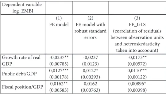 Table 4.  Estimated panel specifications for the dependent variable log_EMBI  on a sample of five countries in the period 2001-2012 