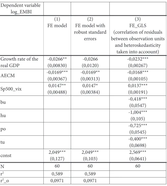 Table 5.  Estimated panel specifications for the dependent variable log_EMBI  with included measure of the aggregate currency mismatch (AECM)  on a sample of five countries in the period 2001-2012 