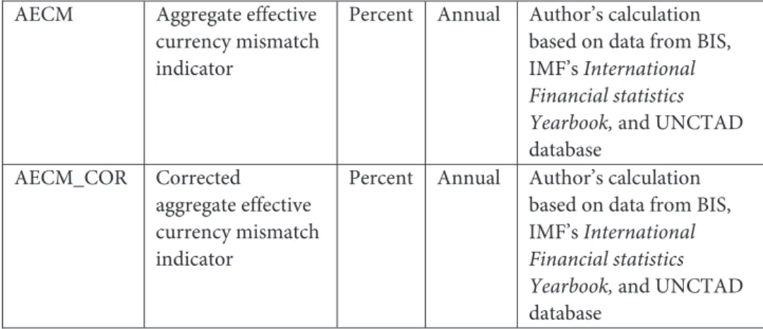 Table A.4. Description of variables and data sources - indicators of aggregate  currency mismatch 