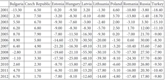 Table A.5.  Aggregate measure of currency mismatch for 10 countries in Central  and Eastern Europe in the BIS database (AECM), in % 