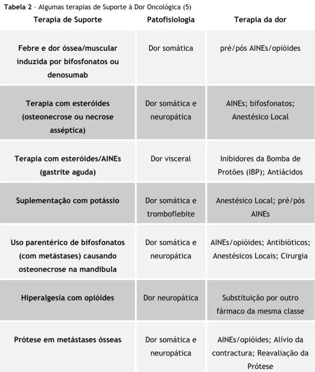 Tabela 2 – Algumas terapias de Suporte à Dor Oncológica (5) 