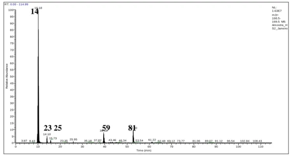 Figura 3.9. Cromatograma do extracto do vinho Moscatel de Setúbal C 4  para m/z= 169