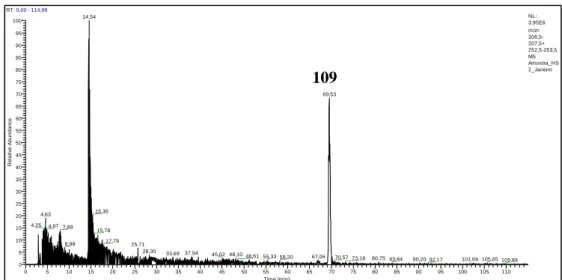 Figura 3.31. Cromatograma do extracto do vinho Moscatel de Setúbal para m/z  (207+ 253)  