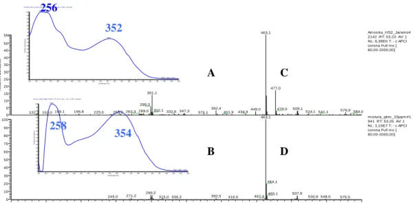 Figura 3.37. Pico  82   tr= 53.2 min espectro de absorção (240-400 nm):  (A) no extracto de  vinho Moscatel (B) no padrão de quercetina-3-O-glucósido
