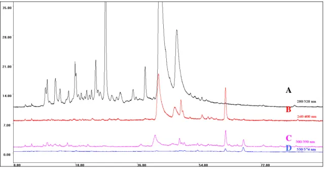 Figura 3.3. Cromatograma da amostra de vinho Moscatel de Setúbal após detecção  fluorimétrica a diferentes c.d.o
