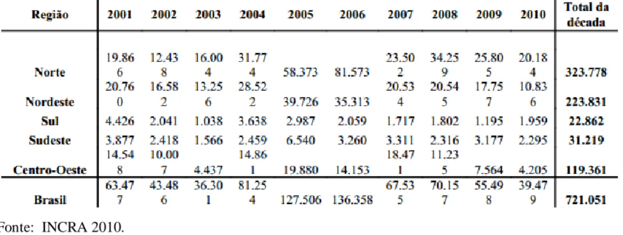 Tabela 03: Número de Assentamento no Brasil 2001 à 2010 