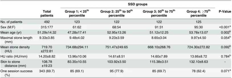 Table 1. Demographic data on all patients, including patients who were divided into four groups according to SSD percentile.