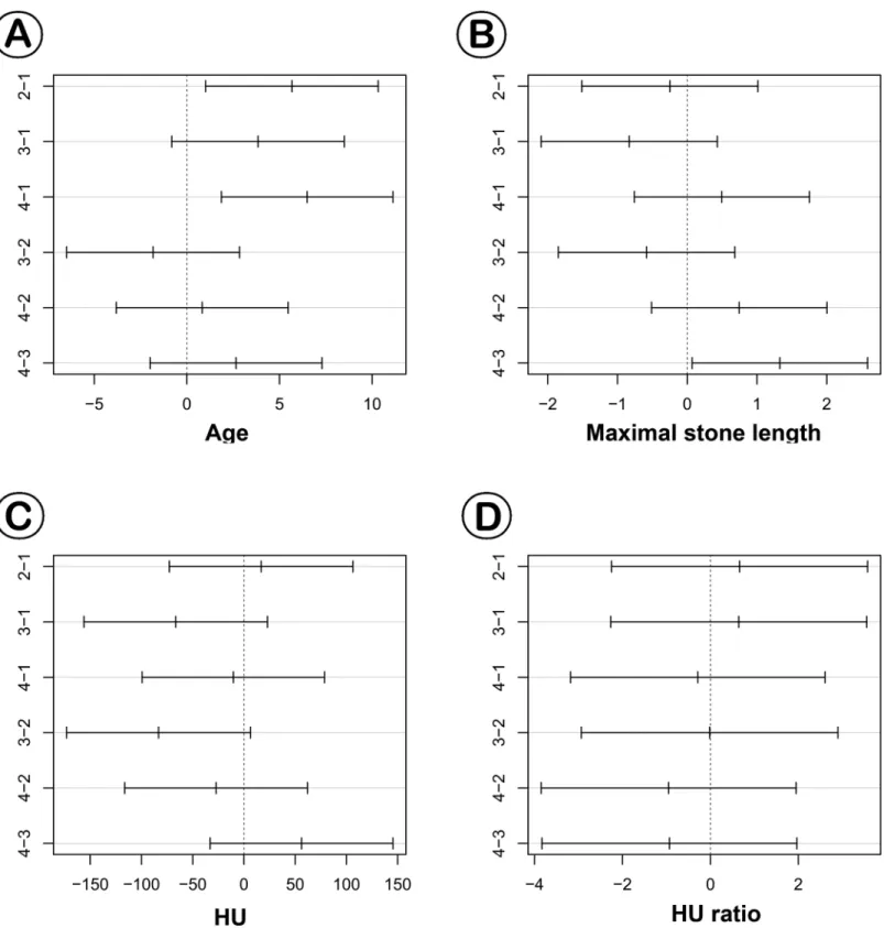 Fig 1. Based on post hoc tests, patients in group 1 were younger than those in groups 2 and 4 (A)