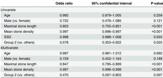 Table 3. Univariate and multivariate logistic regression model for one session success rate.