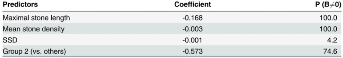 Table 4. Logistic regression model coefficient estimates derived using Bayesian model averaging.