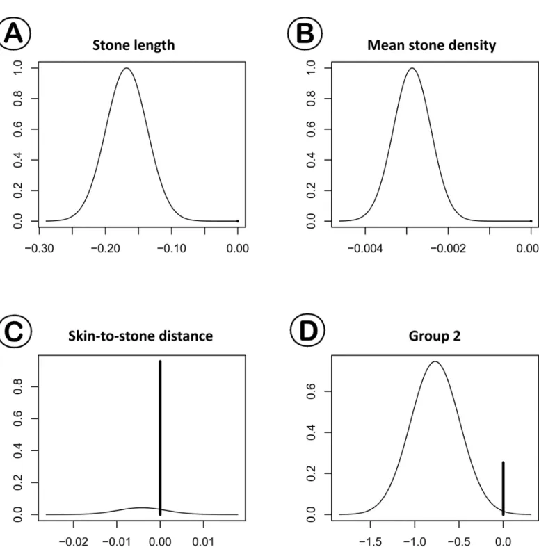 Fig 2. Posterior distribution plots of (A) maximal stone length (MSL), (B) mean stone density, (C) SSD, and (D) group 2 (versus others) in one session success