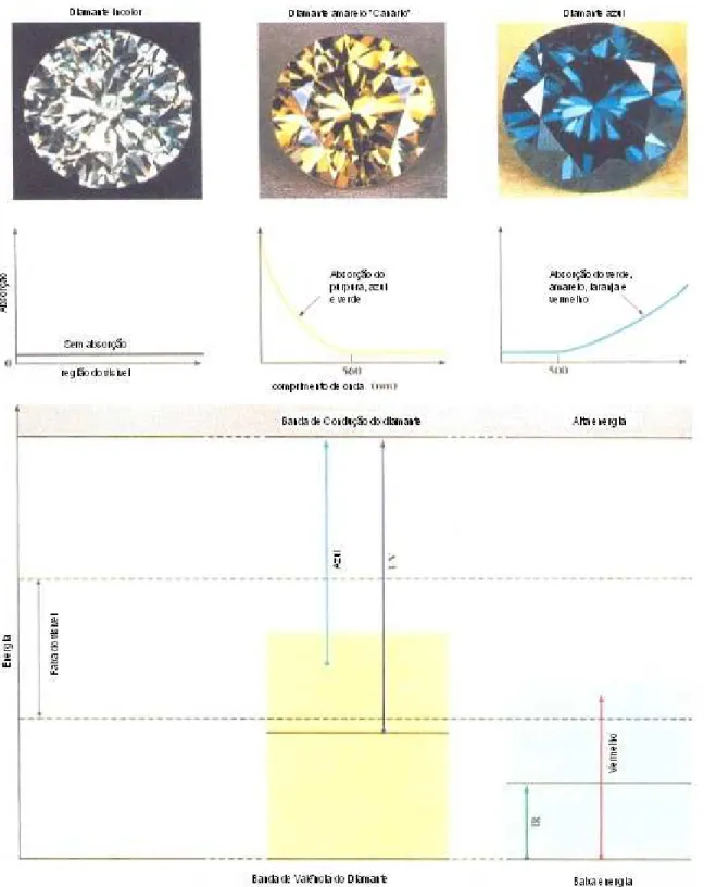 Figura 5- Esquema das relações energéticas e dos espectros de absorção mostrando a cor resultante (os  exemplos correspondem à um diamante incolor puro e perfeito, um amarelo “canário” e um azul)