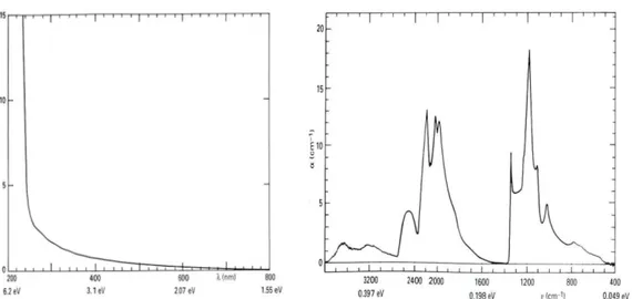 Figura 27- Espectros de diamante com centro B. À esquerda, região do ultra-violeta próximo e visível; e à  direita região do infravermelho