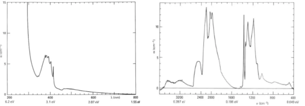 Figura 29- À esquerda, espectro de diamante com centro N3 no UV/VIS. À direita, espectro de diamante  com plaquetas de nitrogênio no infravermelho