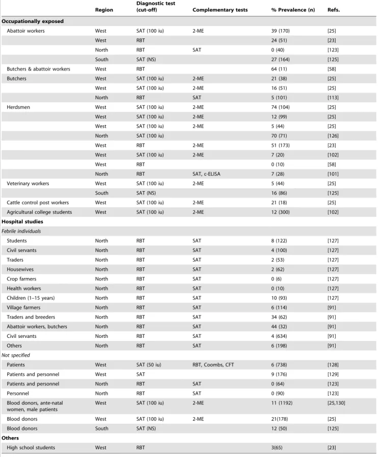 Table 5. Summary of brucellosis studies in humans in Nigeria.