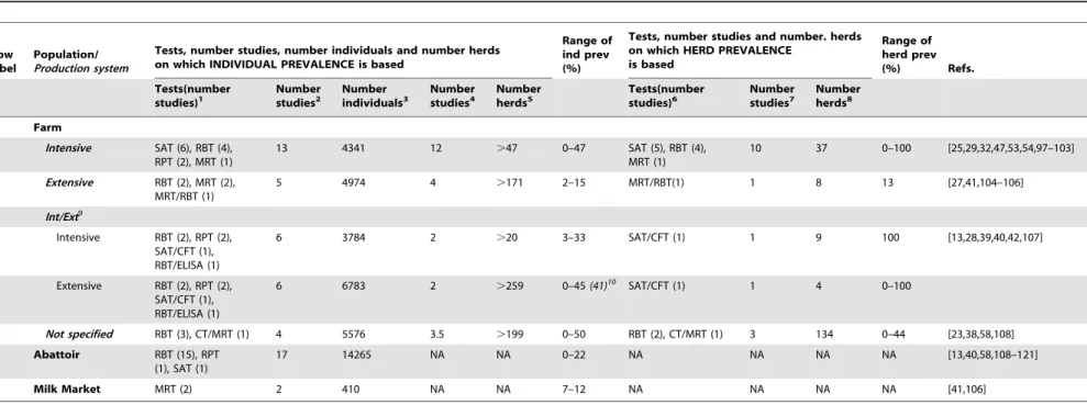Table 1. Summary of brucellosis serology studies in cattle in Nigeria.