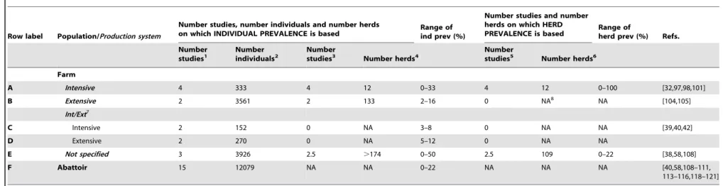 Table 3. Summary of brucellosis RBT studies in cattle in Nigeria.