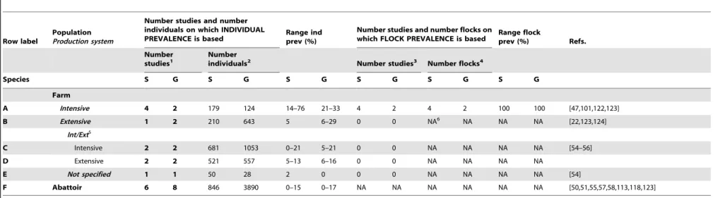 Table 4. Summary of brucellosis RBT studies in sheep (S) and goats (G) in Nigeria.