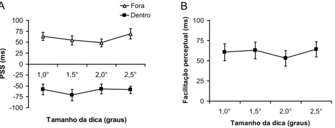 Figura  5.  (A)  Pontos  de  simultaneidade  subjetiva  (PSS)  do  local  em  que  a  primeira  letra  apareceu  (dentro,  fora),  em  função  dos  quatro  tamanhos  da  moldura  (1,0°,  1,5°,  2,0°,  2,5°)