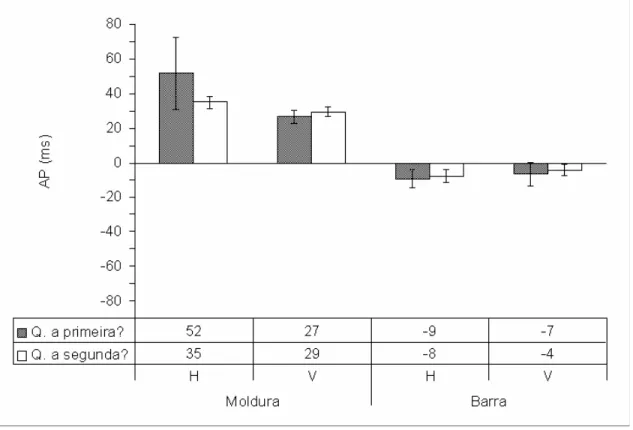 Figura 6. A aceleração perceptual (AP) média do grupo que julgou “qual a primeira  letra apresentada?” e do grupo que julgou “qual a segunda letra apresentada?” nas  provas com a moldura ou com a barra na horizontal (H) e na vertical (V)