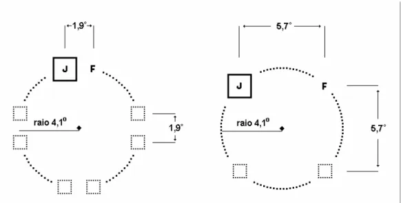 Figura 7. Estímulos e distâncias utilizados no experimento 2. O centro geométrico da  moldura e as duas letras foram sempre apresentados a 4,1º  de ângulo visual do  ponto de fixação formando uma circunferência imaginária