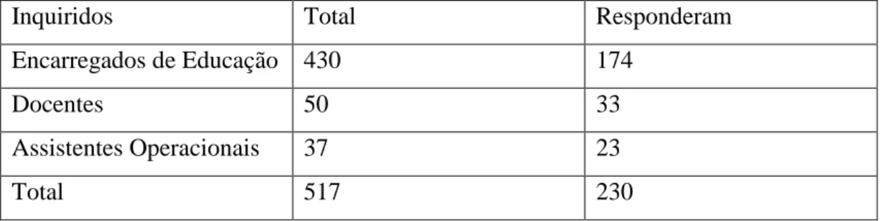 Tabela 1 – Quantidade de inquiridos e total de respostas 