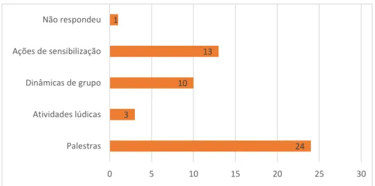 Gráfico 14. Idade dos assistentes operacionais